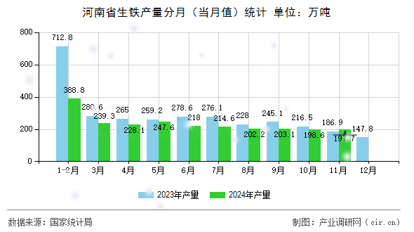 河南省生鐵產(chǎn)量分月（當(dāng)月值）統(tǒng)計(jì)