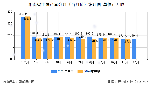 湖南省生鐵產(chǎn)量分月（當(dāng)月值）統(tǒng)計(jì)圖