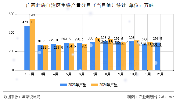 廣西壯族自治區(qū)生鐵產(chǎn)量分月（當月值）統(tǒng)計
