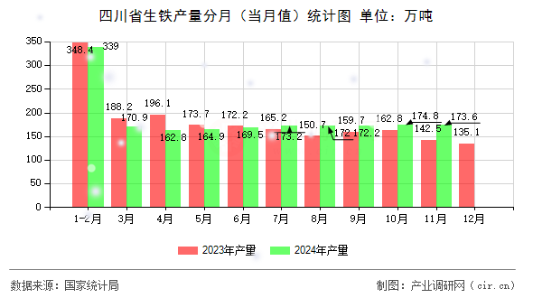 四川省生鐵產(chǎn)量分月（當(dāng)月值）統(tǒng)計圖