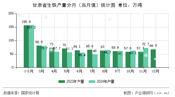 甘肅省生鐵產(chǎn)量分月（當(dāng)月值）統(tǒng)計圖