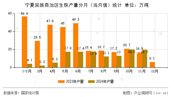 寧夏回族自治區(qū)生鐵產(chǎn)量分月（當(dāng)月值）統(tǒng)計