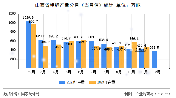 山西省粗鋼產(chǎn)量分月（當(dāng)月值）統(tǒng)計(jì)