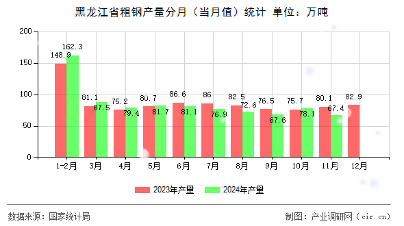 黑龍江省粗鋼產(chǎn)量分月（當月值）統(tǒng)計