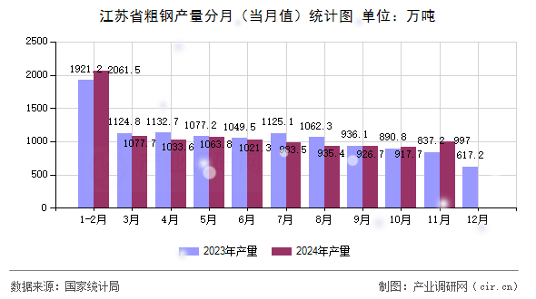 江蘇省粗鋼產(chǎn)量分月（當(dāng)月值）統(tǒng)計圖