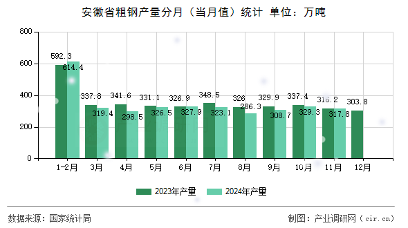安徽省粗鋼產(chǎn)量分月（當(dāng)月值）統(tǒng)計(jì)