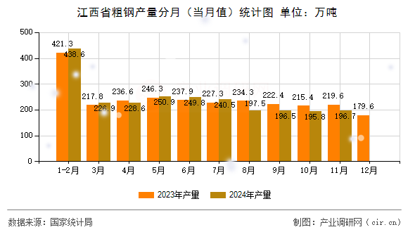 江西省粗鋼產(chǎn)量分月（當(dāng)月值）統(tǒng)計(jì)圖