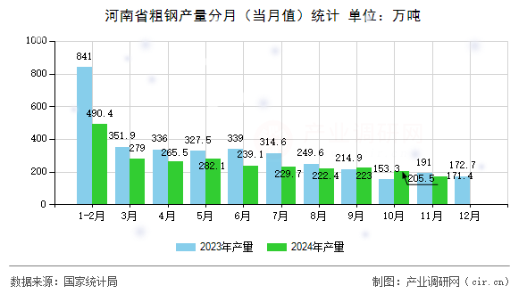 河南省粗鋼產(chǎn)量分月（當(dāng)月值）統(tǒng)計(jì)