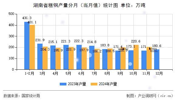 湖南省粗鋼產(chǎn)量分月（當(dāng)月值）統(tǒng)計(jì)圖