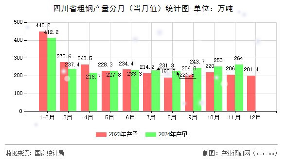 四川省粗鋼產(chǎn)量分月（當(dāng)月值）統(tǒng)計(jì)圖