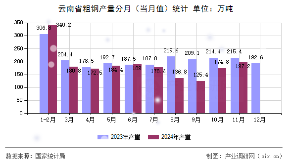 云南省粗鋼產量分月（當月值）統(tǒng)計