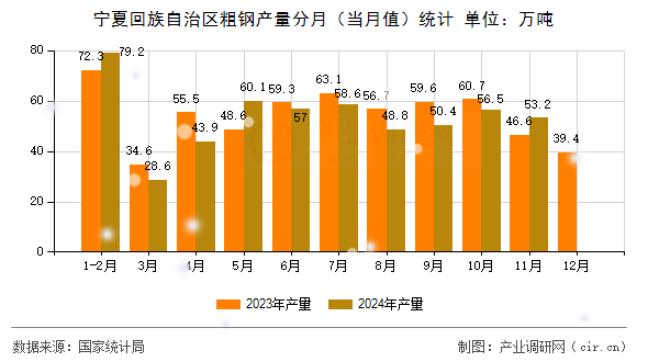 寧夏回族自治區(qū)粗鋼產(chǎn)量分月（當(dāng)月值）統(tǒng)計(jì)