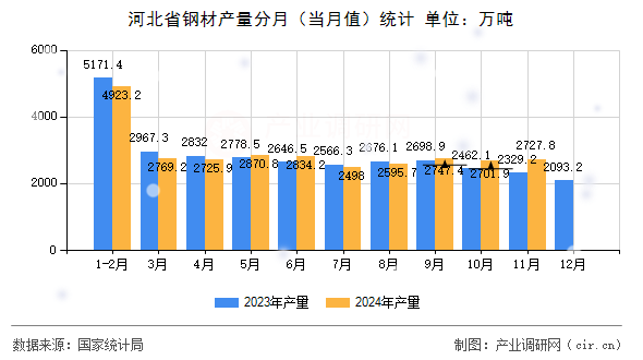 河北省鋼材產量分月（當月值）統(tǒng)計