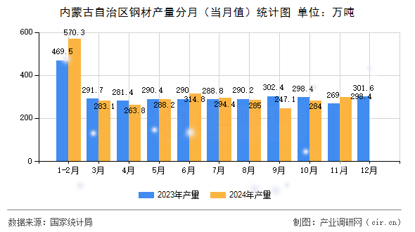 內(nèi)蒙古自治區(qū)鋼材產(chǎn)量分月（當月值）統(tǒng)計圖