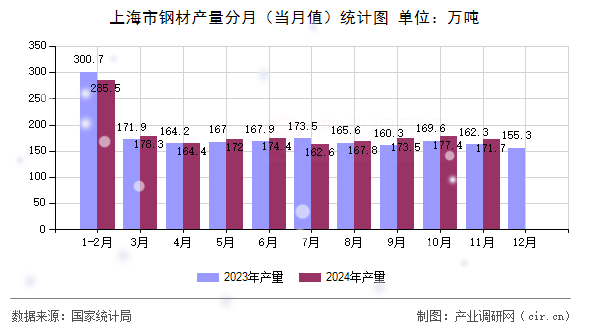 上海市鋼材產(chǎn)量分月（當(dāng)月值）統(tǒng)計圖
