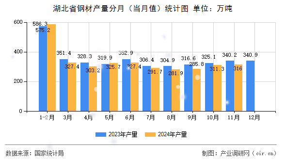 湖北省鋼材產(chǎn)量分月（當月值）統(tǒng)計圖