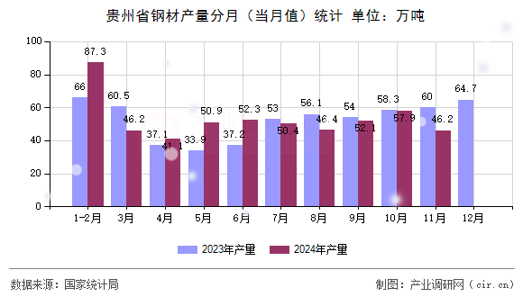 貴州省鋼材產(chǎn)量分月（當(dāng)月值）統(tǒng)計(jì)