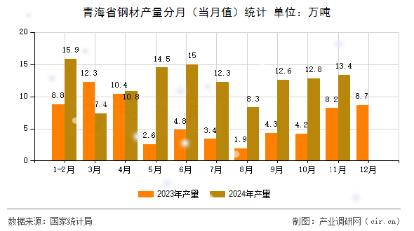 青海省鋼材產量分月（當月值）統(tǒng)計
