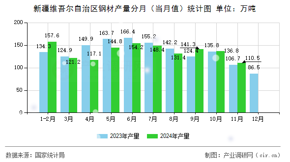 新疆維吾爾自治區(qū)鋼材產(chǎn)量分月（當(dāng)月值）統(tǒng)計圖