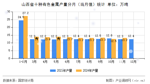 山西省十種有色金屬產(chǎn)量分月（當月值）統(tǒng)計