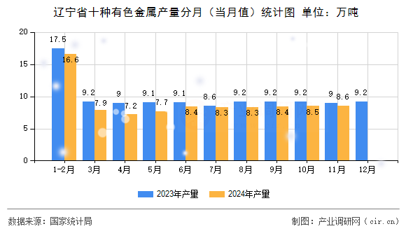 遼寧省十種有色金屬產(chǎn)量分月（當(dāng)月值）統(tǒng)計圖