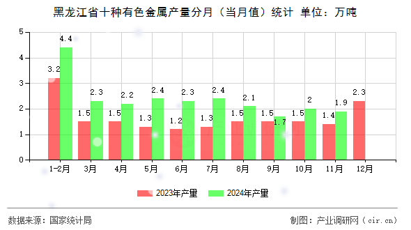 黑龍江省十種有色金屬產(chǎn)量分月（當月值）統(tǒng)計