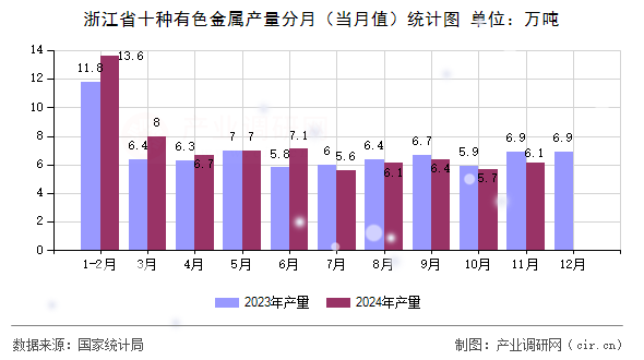 浙江省十種有色金屬產(chǎn)量分月（當(dāng)月值）統(tǒng)計(jì)圖