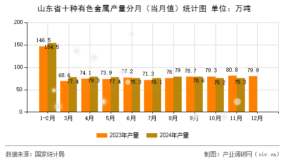 山東省十種有色金屬產(chǎn)量分月（當(dāng)月值）統(tǒng)計(jì)圖