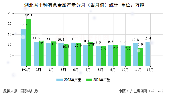 湖北省十種有色金屬產(chǎn)量分月（當(dāng)月值）統(tǒng)計