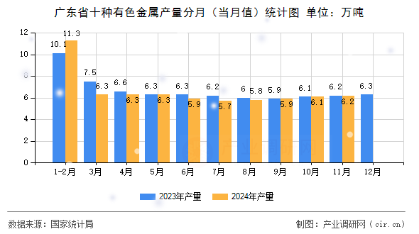 廣東省十種有色金屬產(chǎn)量分月（當(dāng)月值）統(tǒng)計圖