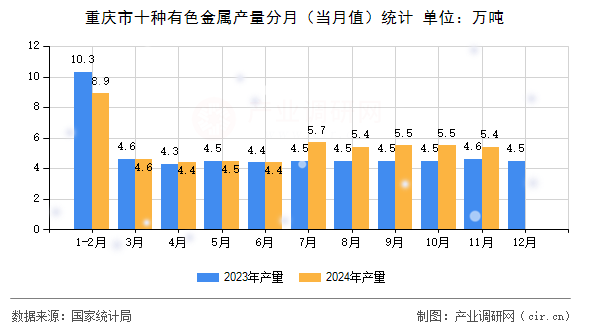 重慶市十種有色金屬產(chǎn)量分月（當(dāng)月值）統(tǒng)計