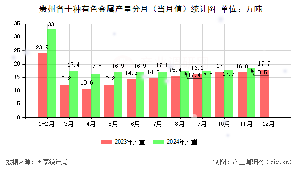 貴州省十種有色金屬產(chǎn)量分月（當(dāng)月值）統(tǒng)計圖