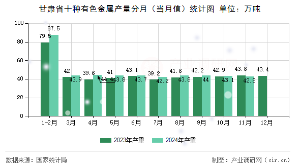 甘肅省十種有色金屬產(chǎn)量分月（當(dāng)月值）統(tǒng)計(jì)圖