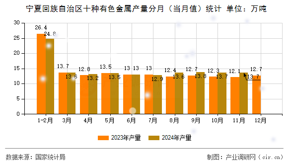 寧夏回族自治區(qū)十種有色金屬產(chǎn)量分月（當(dāng)月值）統(tǒng)計