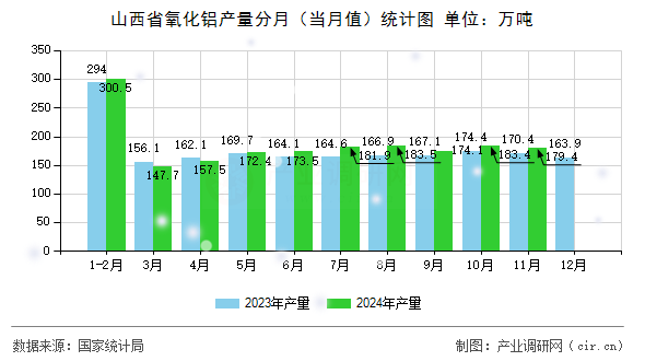 山西省氧化鋁產(chǎn)量分月（當(dāng)月值）統(tǒng)計(jì)圖