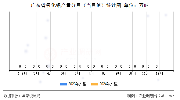 廣東省氧化鋁產(chǎn)量分月（當(dāng)月值）統(tǒng)計(jì)圖