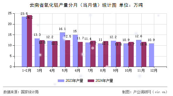 云南省氧化鋁產(chǎn)量分月（當(dāng)月值）統(tǒng)計(jì)圖
