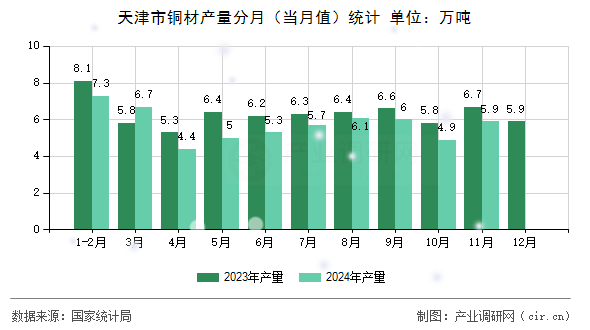 天津市銅材產(chǎn)量分月（當(dāng)月值）統(tǒng)計(jì)