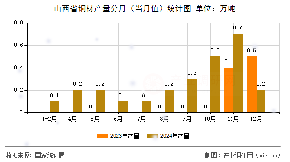 山西省銅材產(chǎn)量分月（當(dāng)月值）統(tǒng)計(jì)圖