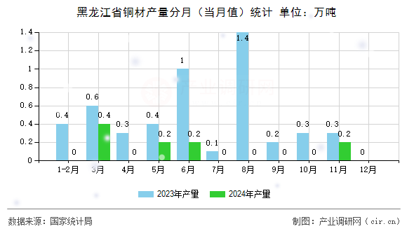 黑龍江省銅材產(chǎn)量分月（當(dāng)月值）統(tǒng)計