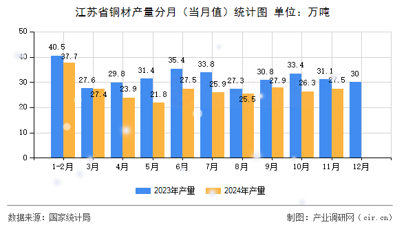 江蘇省銅材產(chǎn)量分月（當(dāng)月值）統(tǒng)計(jì)圖
