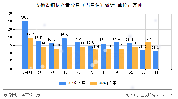 安徽省銅材產(chǎn)量分月（當(dāng)月值）統(tǒng)計(jì)