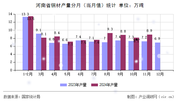 河南省銅材產(chǎn)量分月（當月值）統(tǒng)計