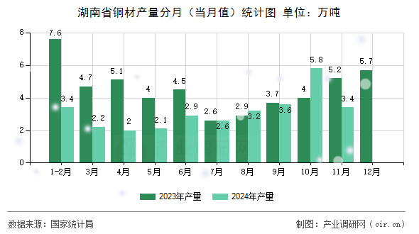 湖南省銅材產(chǎn)量分月（當(dāng)月值）統(tǒng)計(jì)圖