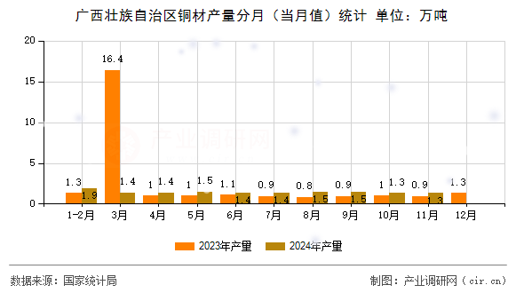 廣西壯族自治區(qū)銅材產量分月（當月值）統(tǒng)計