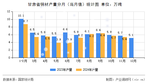 甘肅省銅材產(chǎn)量分月（當(dāng)月值）統(tǒng)計圖