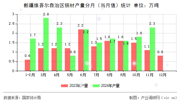新疆維吾爾自治區(qū)銅材產(chǎn)量分月（當(dāng)月值）統(tǒng)計(jì)