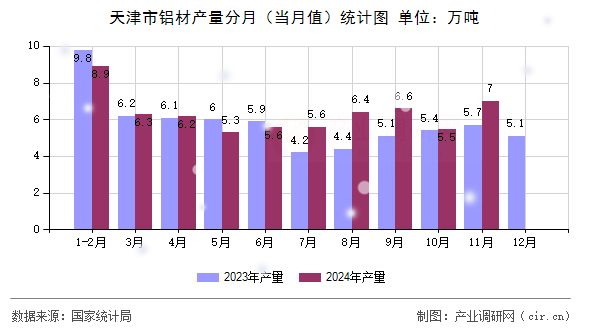 天津市鋁材產(chǎn)量分月（當(dāng)月值）統(tǒng)計(jì)圖