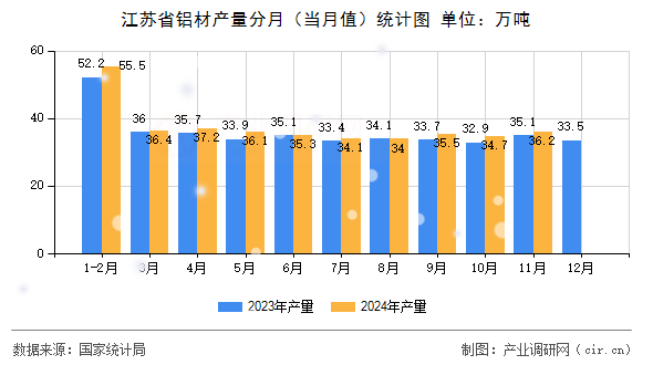 江蘇省鋁材產(chǎn)量分月（當月值）統(tǒng)計圖