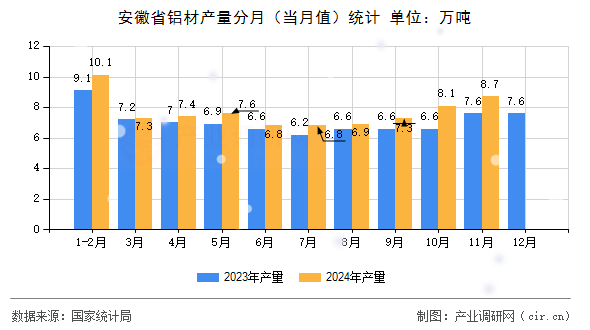 安徽省鋁材產(chǎn)量分月（當(dāng)月值）統(tǒng)計